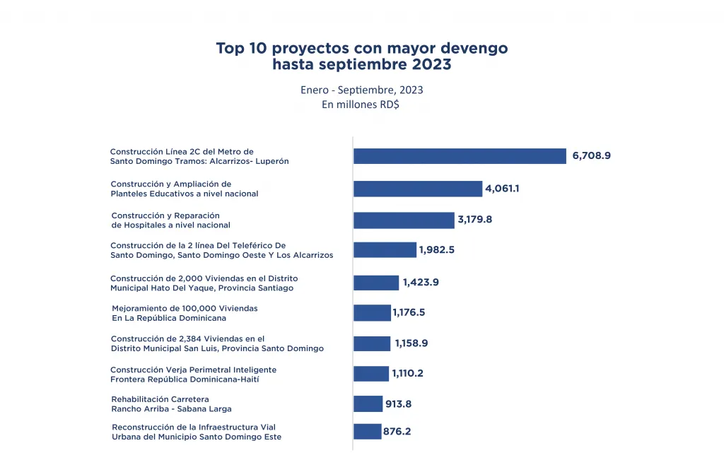 Resultados-presupuestarios-Ene-sep-2023_top-10-proyectos-1024x668